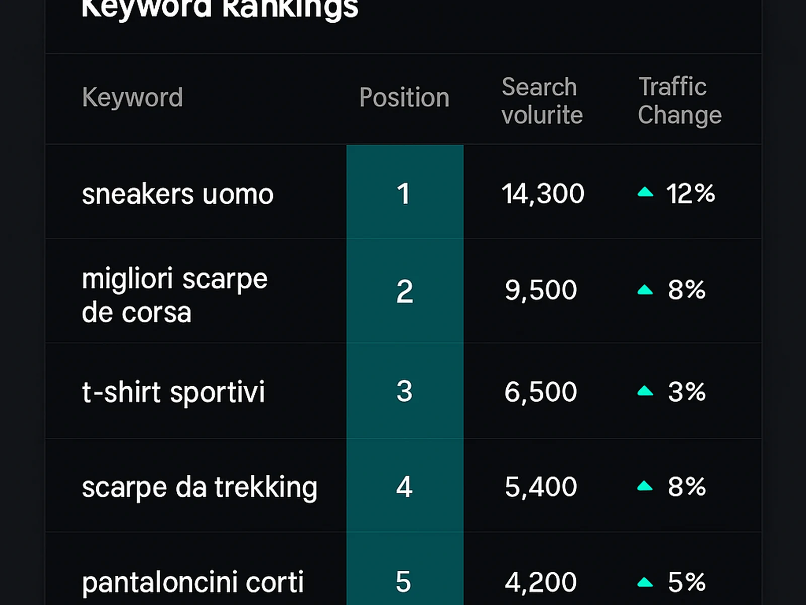 Keyword rankings table